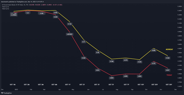 美元被美联储的鸽派转向、欧元/美元和美元/日元技术分析