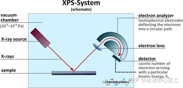 表面分析干货丨XPS基本原理、仪器结构和使用方法、实验技术、实验实例 - 知乎