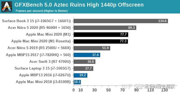 苹果m1芯片深度测试 知乎
