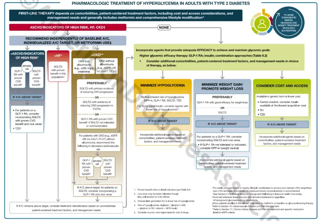 重磅！2022 ADA糖尿病诊疗标准发布（要点+全文下载） - 知乎