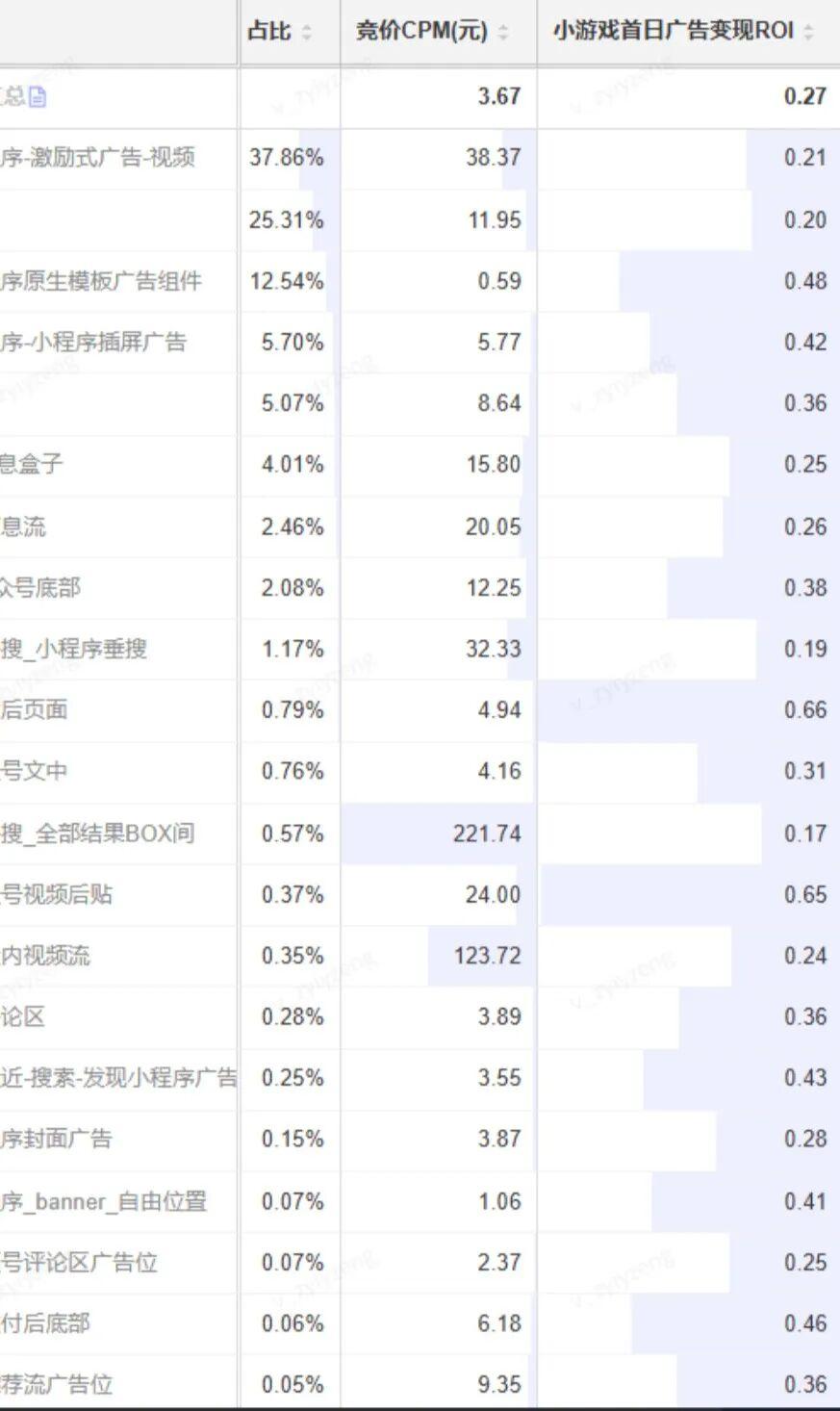 游戏广告投放的底层逻辑- 知乎