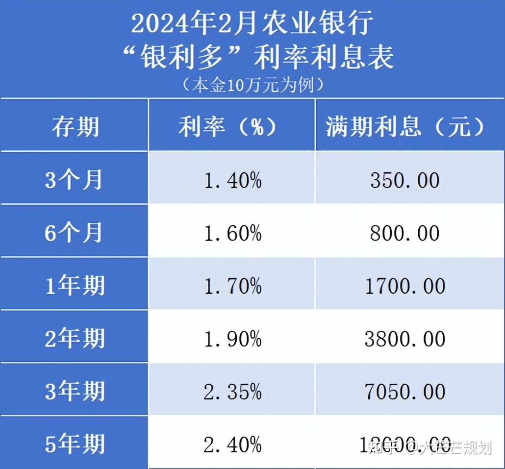 农业银行 定期存款利率最新变化:2024年2月,全新存款利率利息表