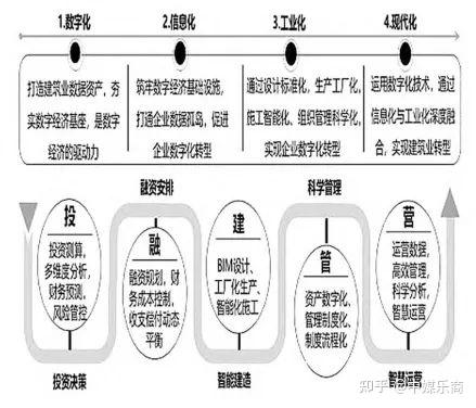 【云建链】建筑企业数字化转型发展阶段及路径 - 知乎
