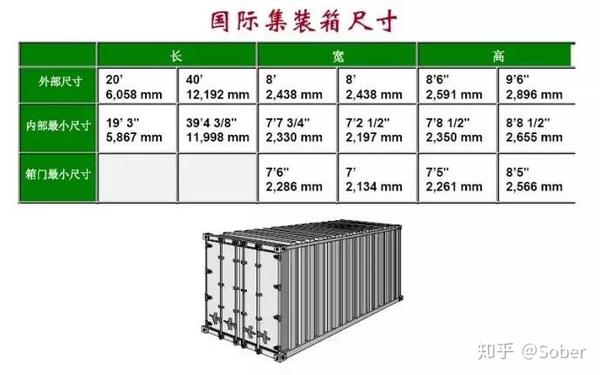 图解各类集装箱尺寸,载重,代码