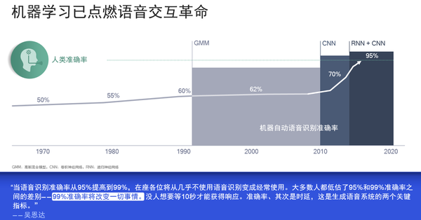 揭秘语音交互 个性化ai打造 数字化的你 知乎