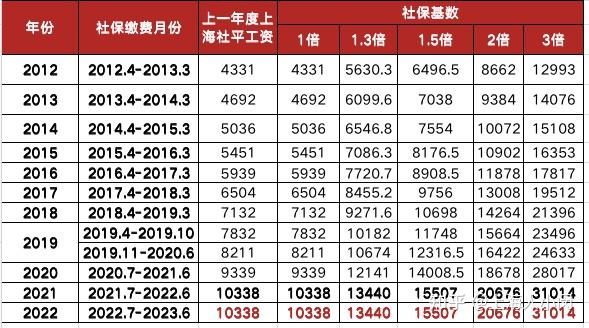 2022年上海居住证积分社保加分最新算法