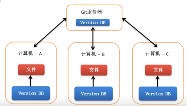 2.git安装和使用 2.git安装和使用