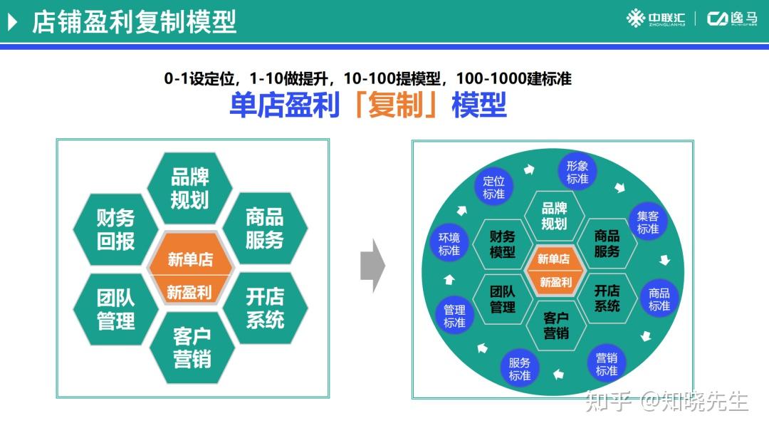 万店连锁:店铺盈利复制模型解析 - 知乎