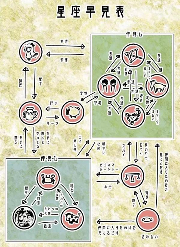 被日本网友疯传的 12 星座感情关系表 你觉得准确吗 知乎