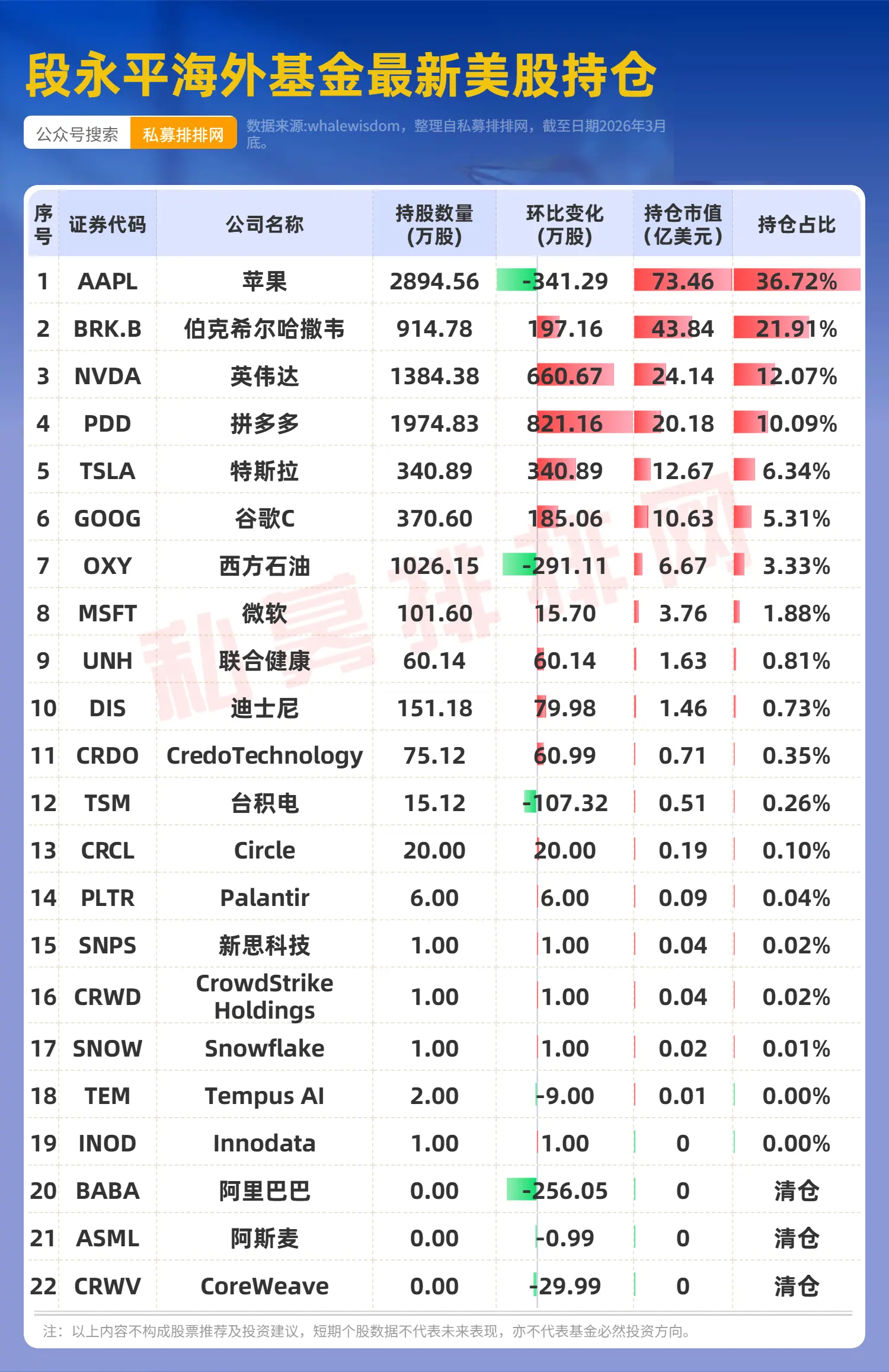 巴菲特、段永平、李录、但斌等大佬持仓来了!罕见出现共同押注! - 知乎