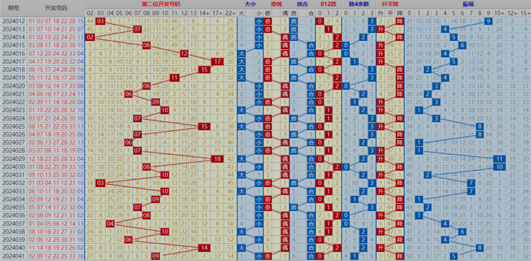福彩双色球041期最新走势图