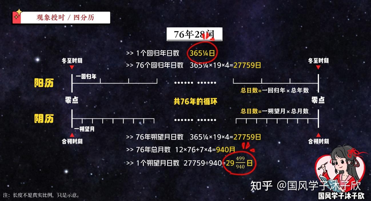 竟然有人质疑古人的智慧？农历到底怎么来的？且看神奇