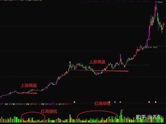 如何识别庄家横盘出货还是底部吸筹建仓? - 知乎