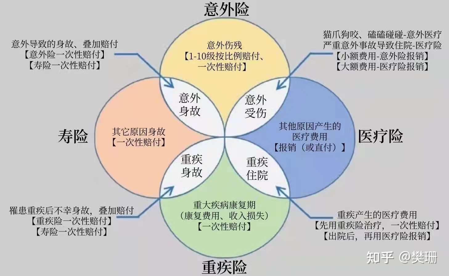 保险四大金刚有哪些?分别有什么作用?
