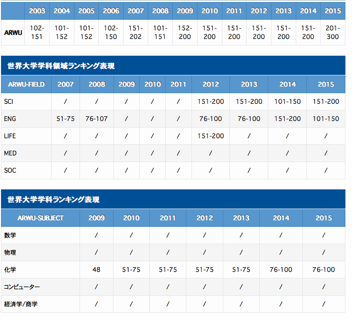 九州大学世界排名_世界排名前100的大学