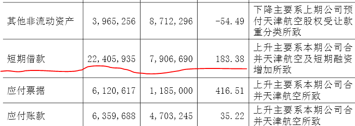 这几年海航的净资产一直没有显著增长,而总资