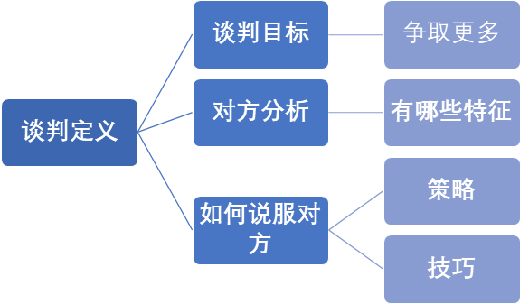 一,谈判定义二,谈判策略一,谈判定义