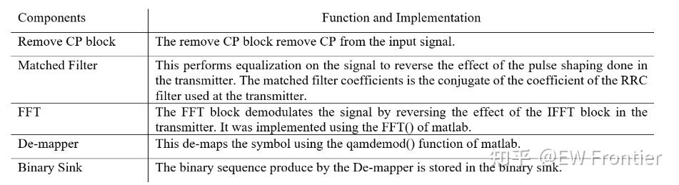 【频分复用】5G中OFDM和GFDM的比较(频谱效率、误码率、星座图、复杂度)【附MATLAB代码及报告】 - 知乎