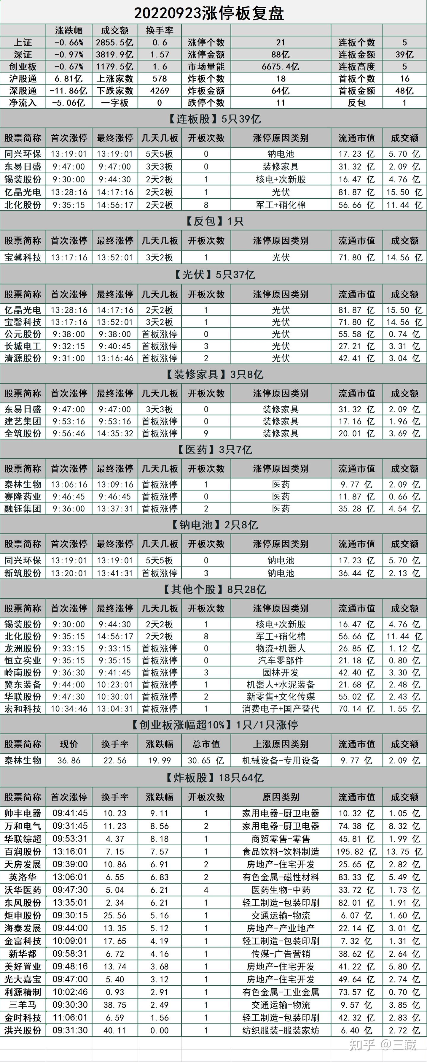 20220923涨停板复盘 - 知乎