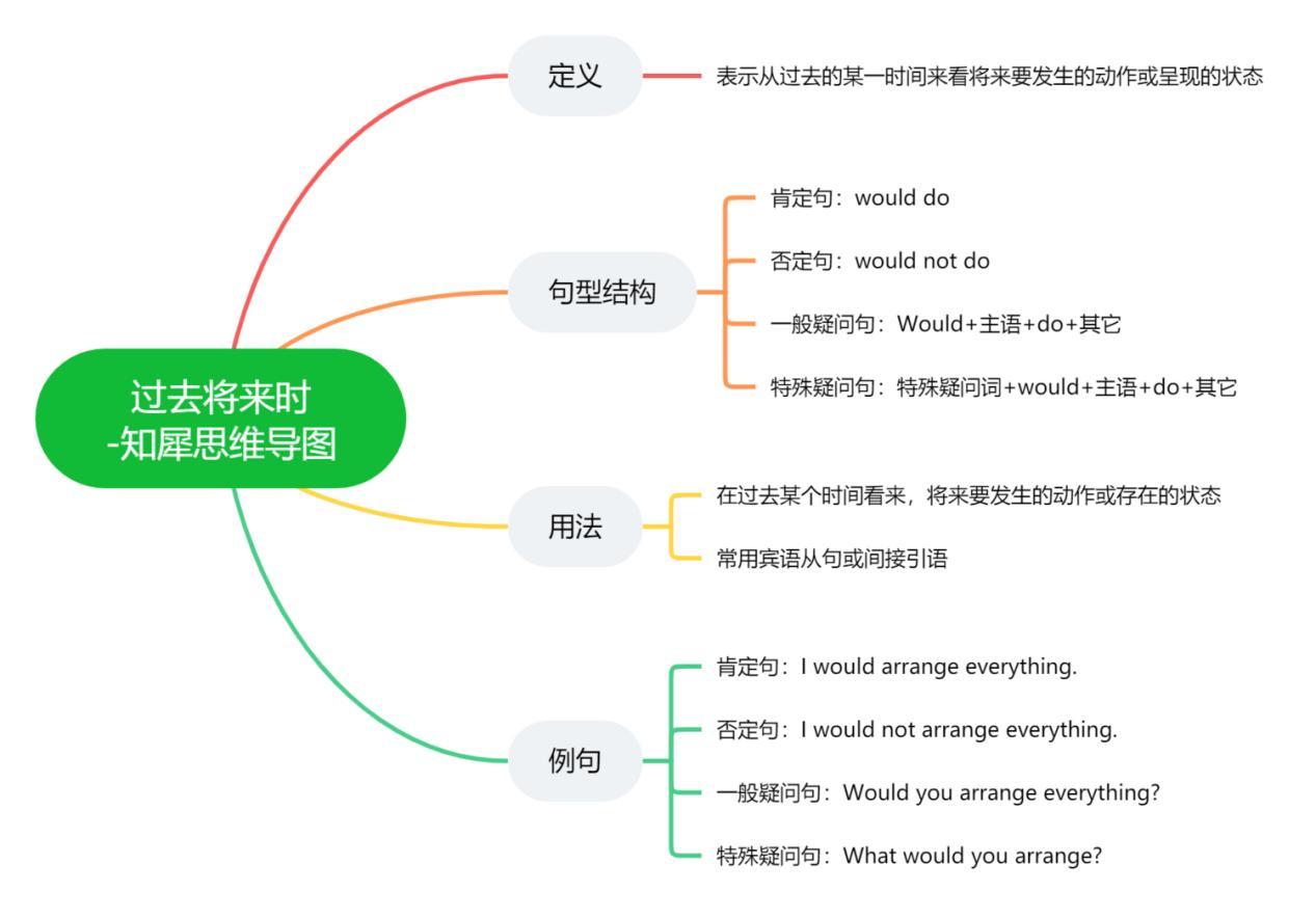 倒裝句思維導圖英語語法之被動語態思維導圖英語語法之省to的動詞