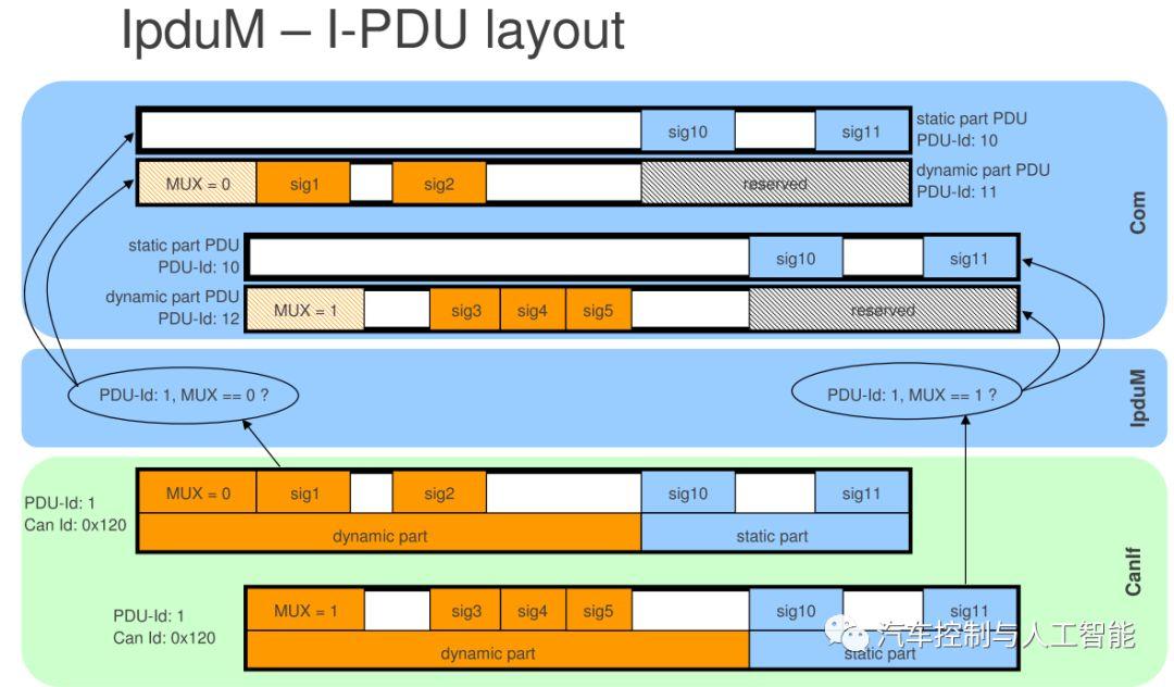 AUTOSAR通信篇—IpduM模块 知乎