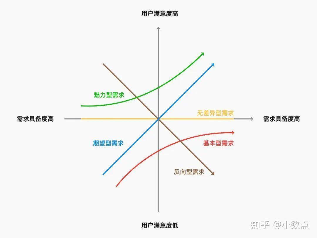 业务分析模型01kano分析模型