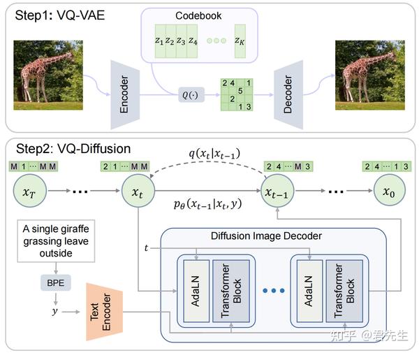 VQ-diffusion \u8bba\u6587\u7406\u89e3\u603b\u7ed3\u7b14\u8bb0 - \u77e5\u4e4e