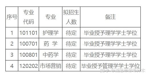 湖南中醫藥大學湘杏學院2022年專升本招生章程