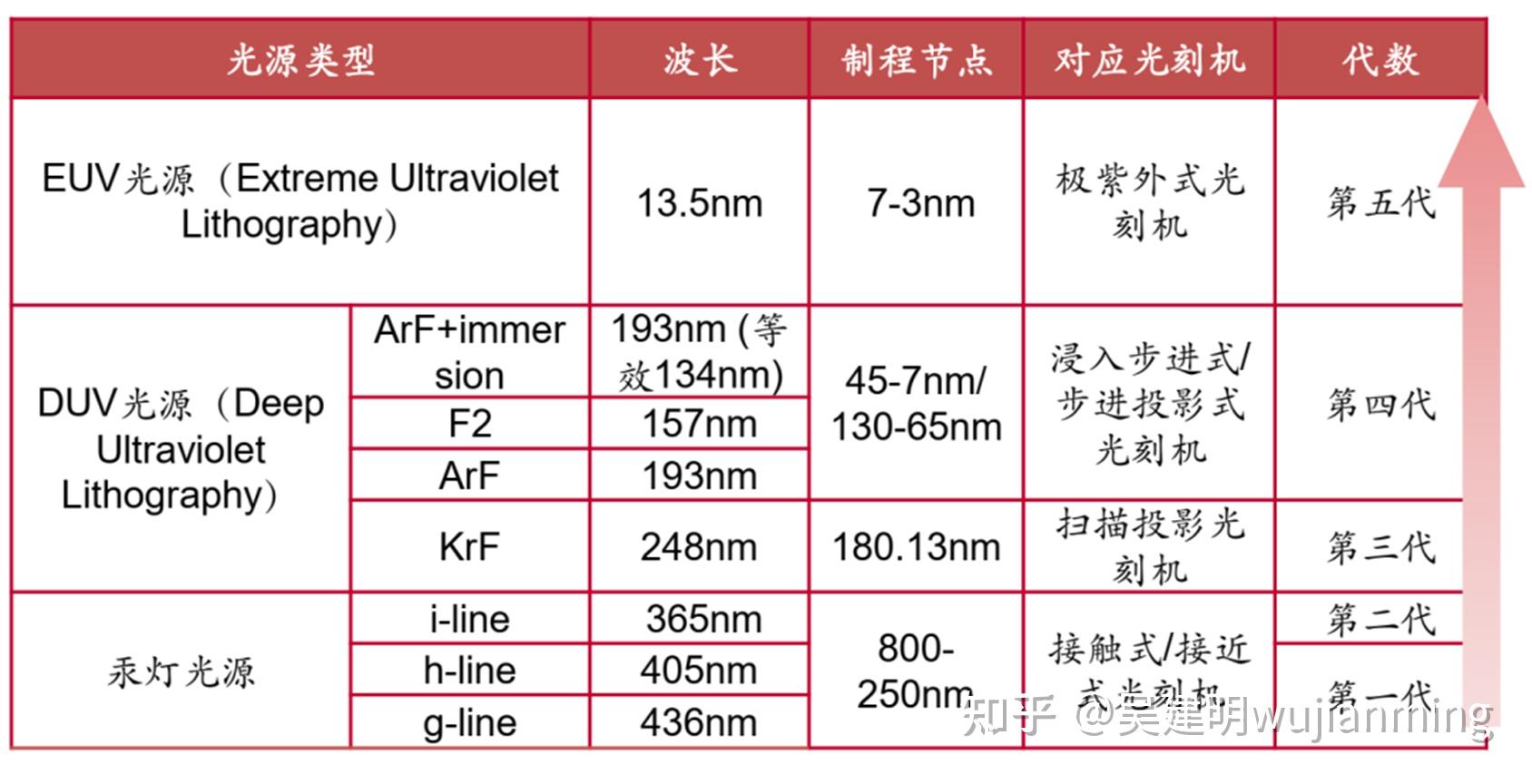 自研光刻机与光刻机技术分析 - 知乎