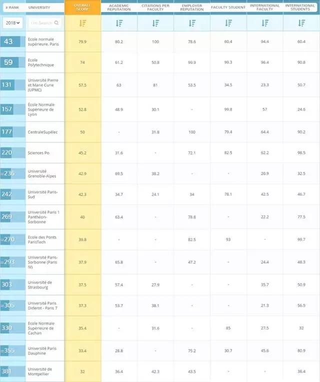 2018qs世界大學排名為何法國高校排名卻不盡人意