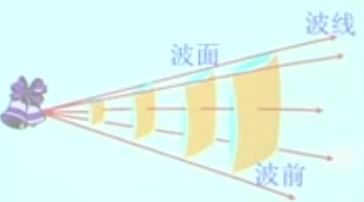 拓展【振动与波】波的概念、分类、物理量与平面简谐波的波函数 - 知乎