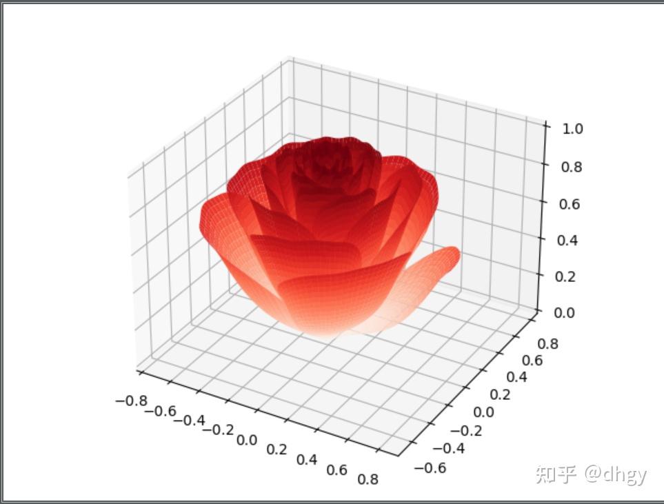 情人节如何用python画3d玫瑰图