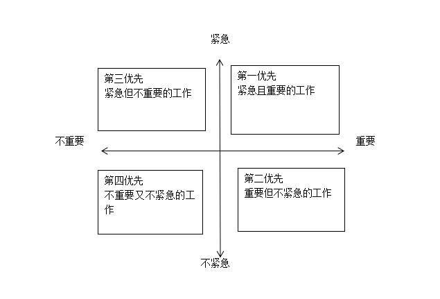 1问:我总在不重要的事情上浪费太多时间,怎样才能让自己快速进入复习