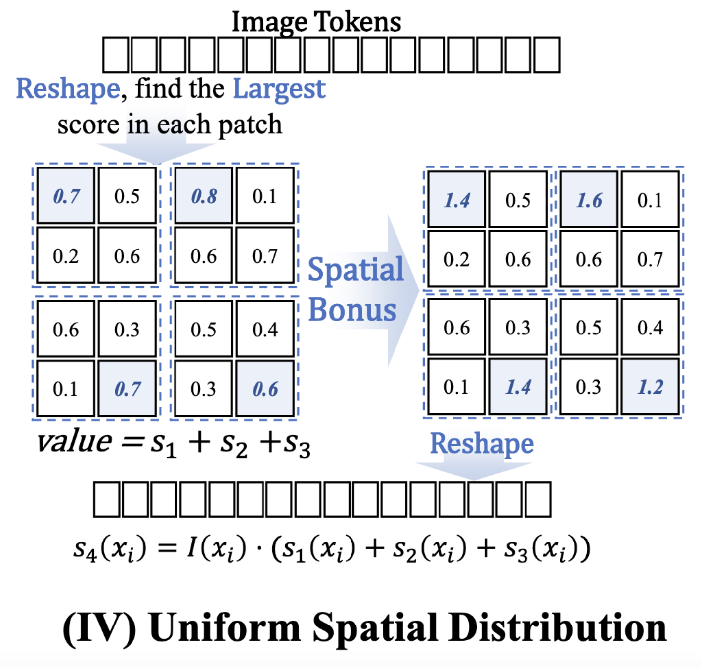 Accelerating Diffusion Transformers with Token-wise Feature Caching - 知乎