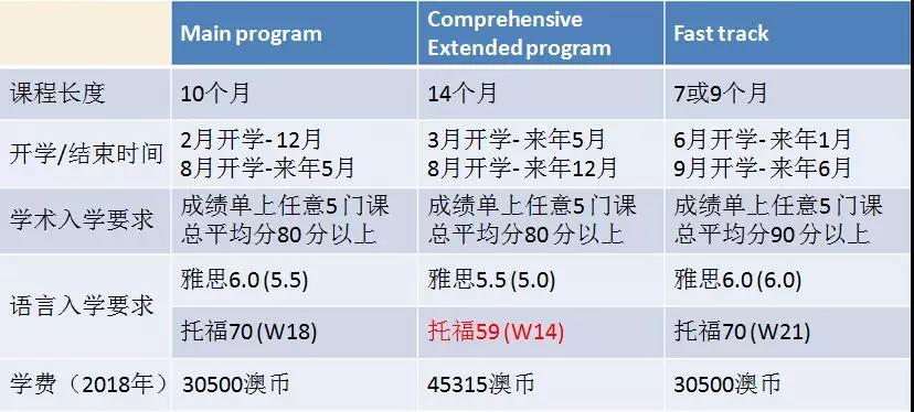 澳洲碩士留學墨爾本大學商科申請攻略