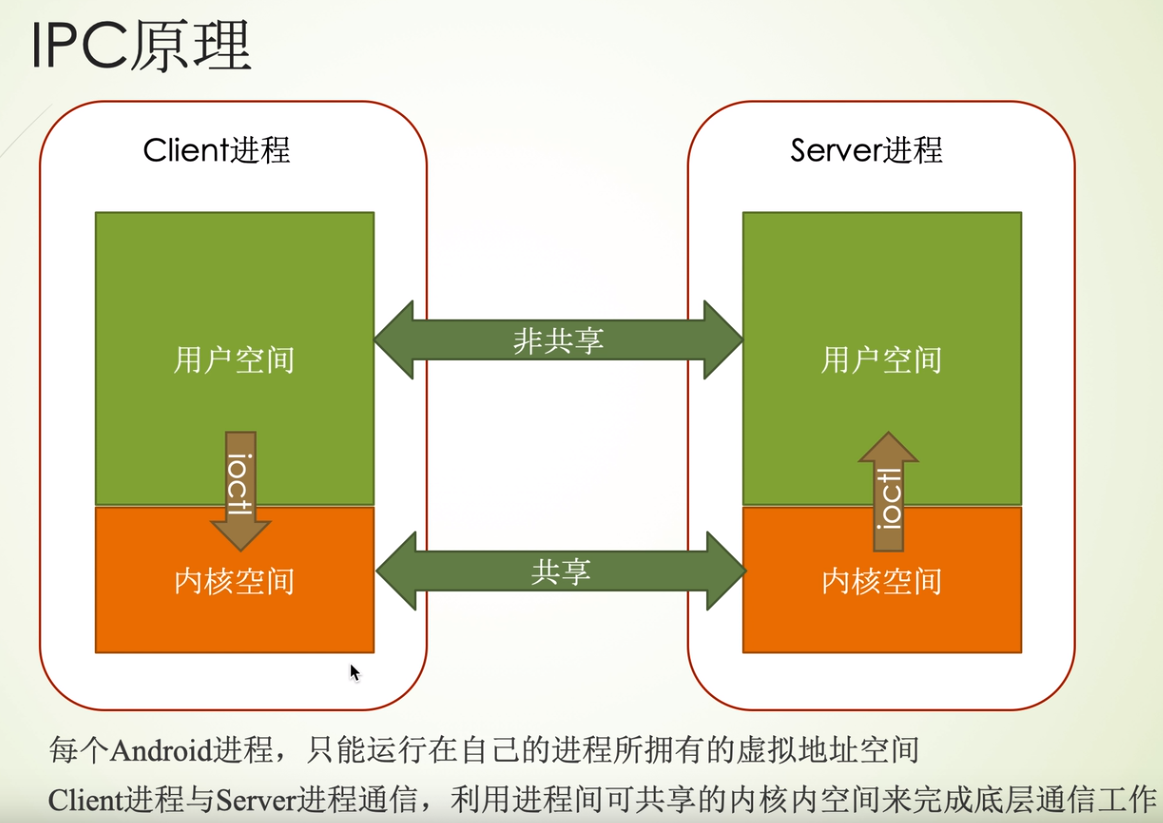图文结合:通俗易懂的Android多进程间通信--binder机制 - 知乎