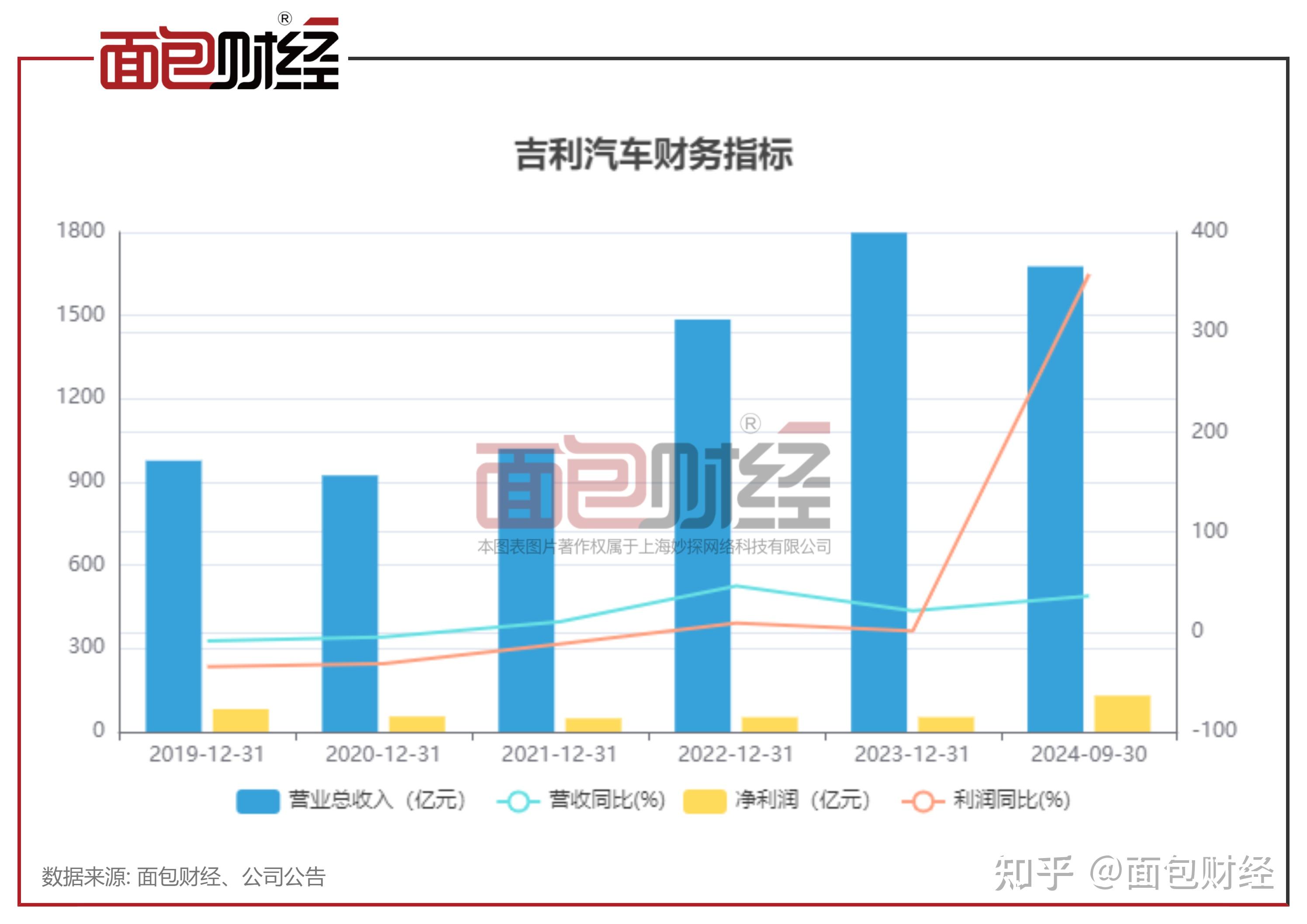 利润上涨图片