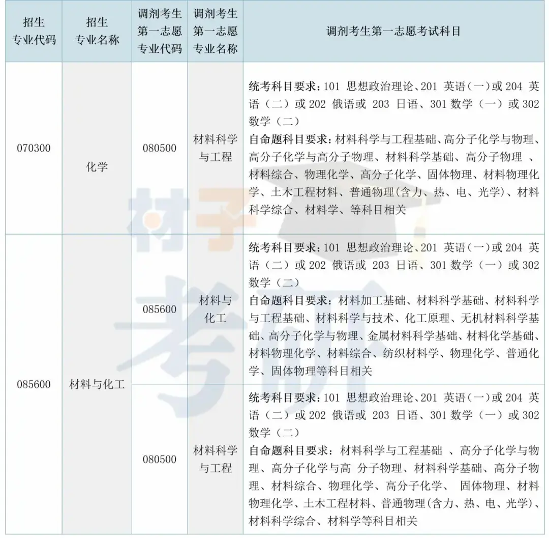 【25考情分析】北京化工大学材料考研 - 知乎