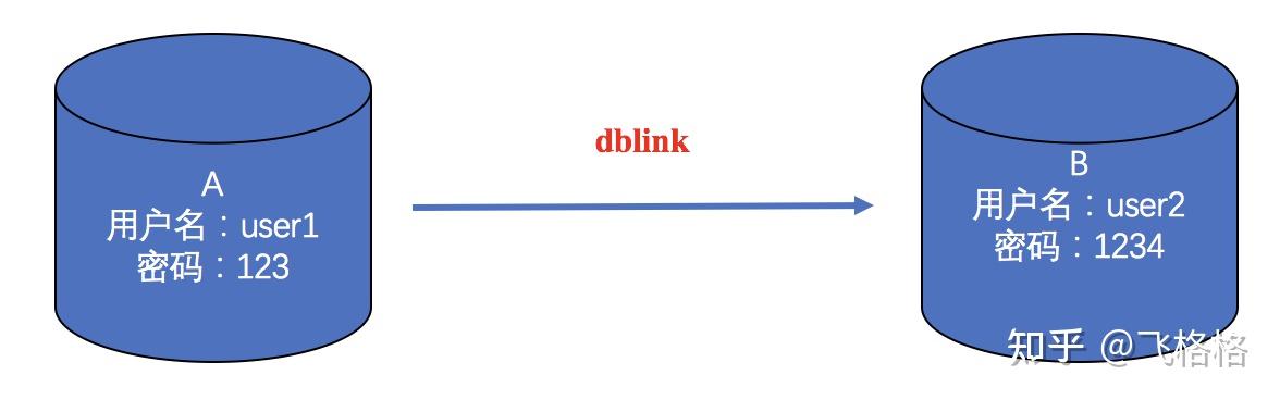 Db Link Module Oracle创建dblink和传输数据的方法 - 知乎