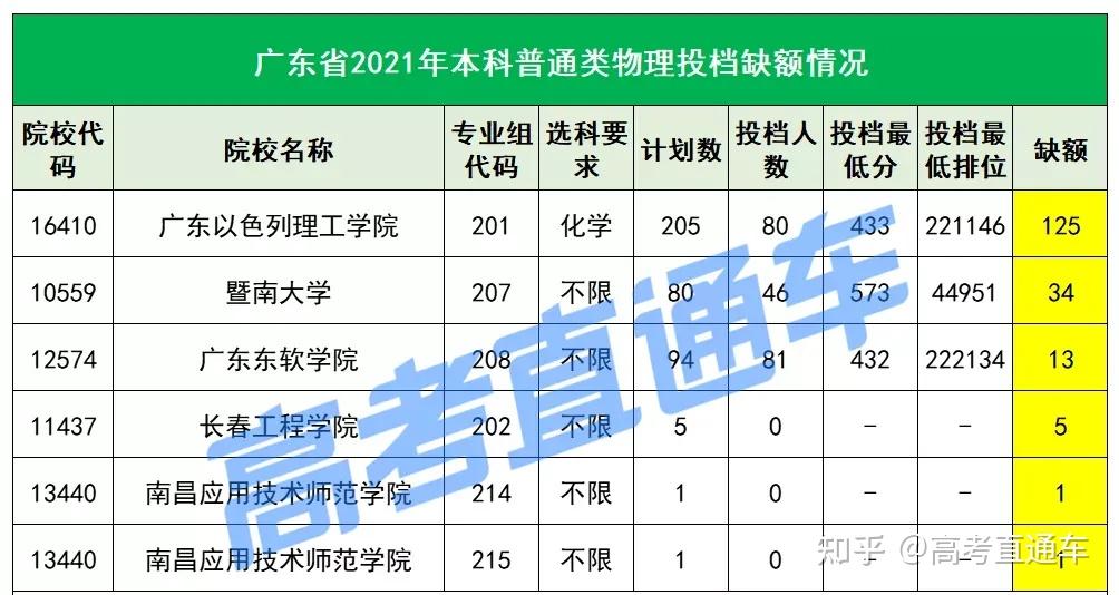 歷史類缺額中,缺額較多的基本是省內的民辦院校,廣州科技職業技術大學