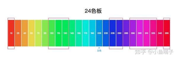 如何科学的搭建ui色彩系统 知乎 如何科学的搭建ui色彩系统 知乎