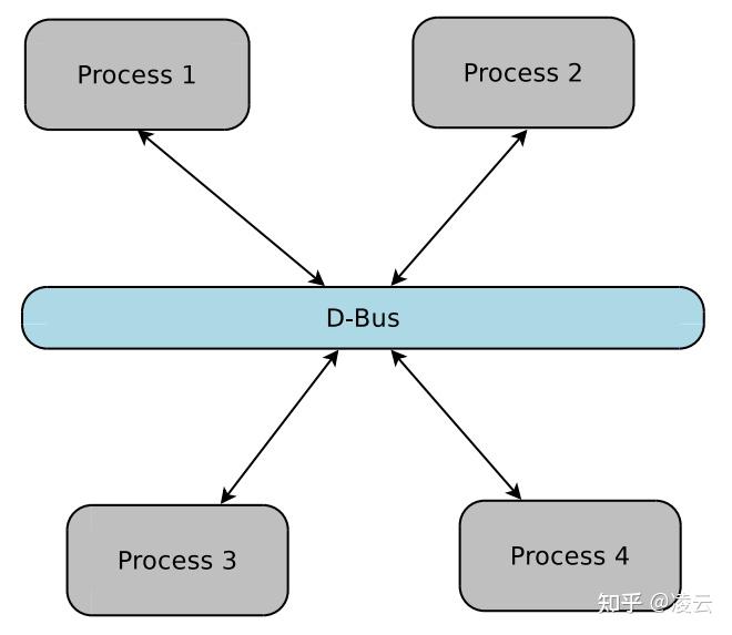 一文读懂 Linux 核心 IPC：D-Bus 从原理到实战 - 知乎