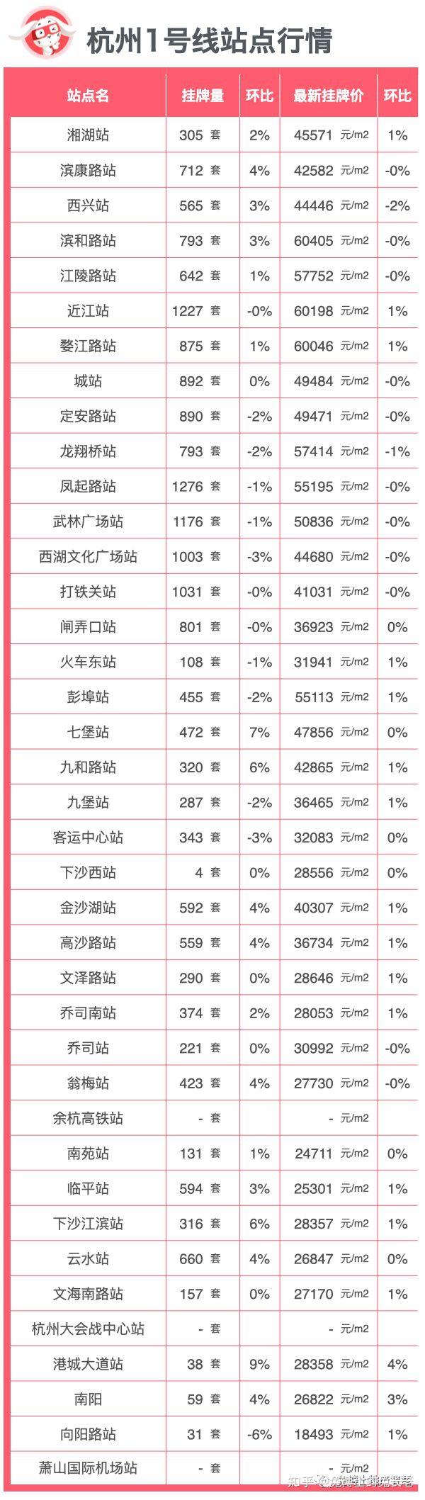 最新｜杭州地铁站房价大公示 知乎