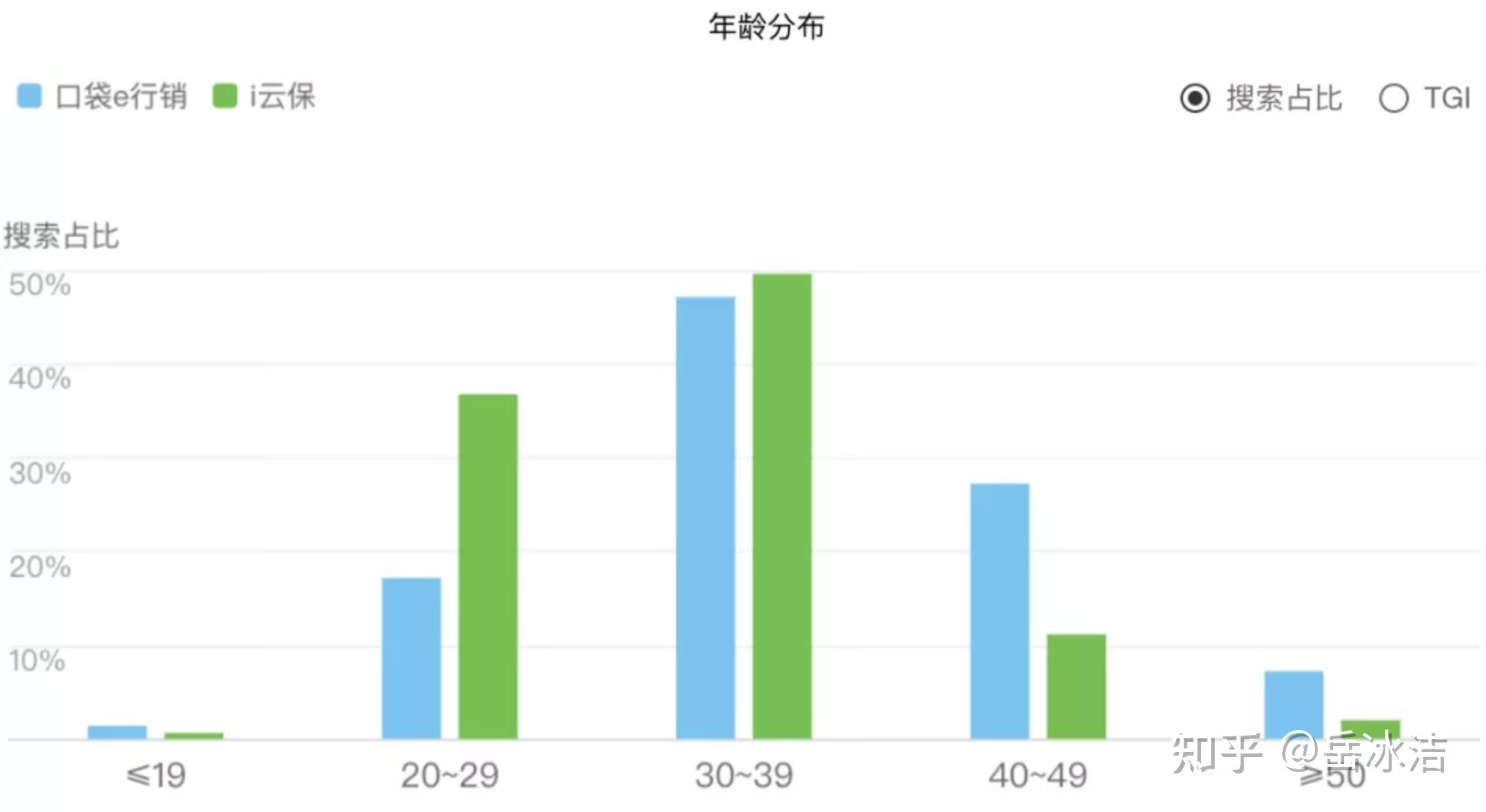 i雲保和平安口袋e行銷的保險市場角逐商業競品分析