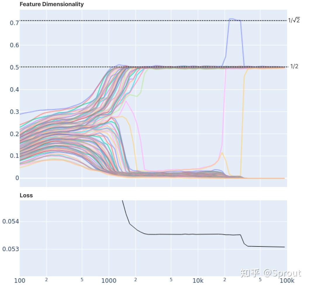 翻译 Toy Models of Superposition 知乎