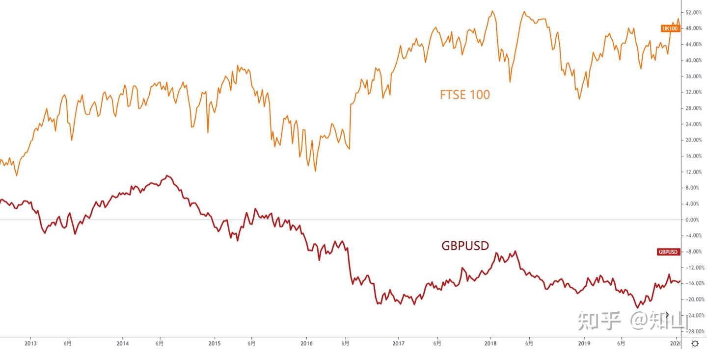 富时指数和英镑的关系是什么？了解英国富时指数- 知乎