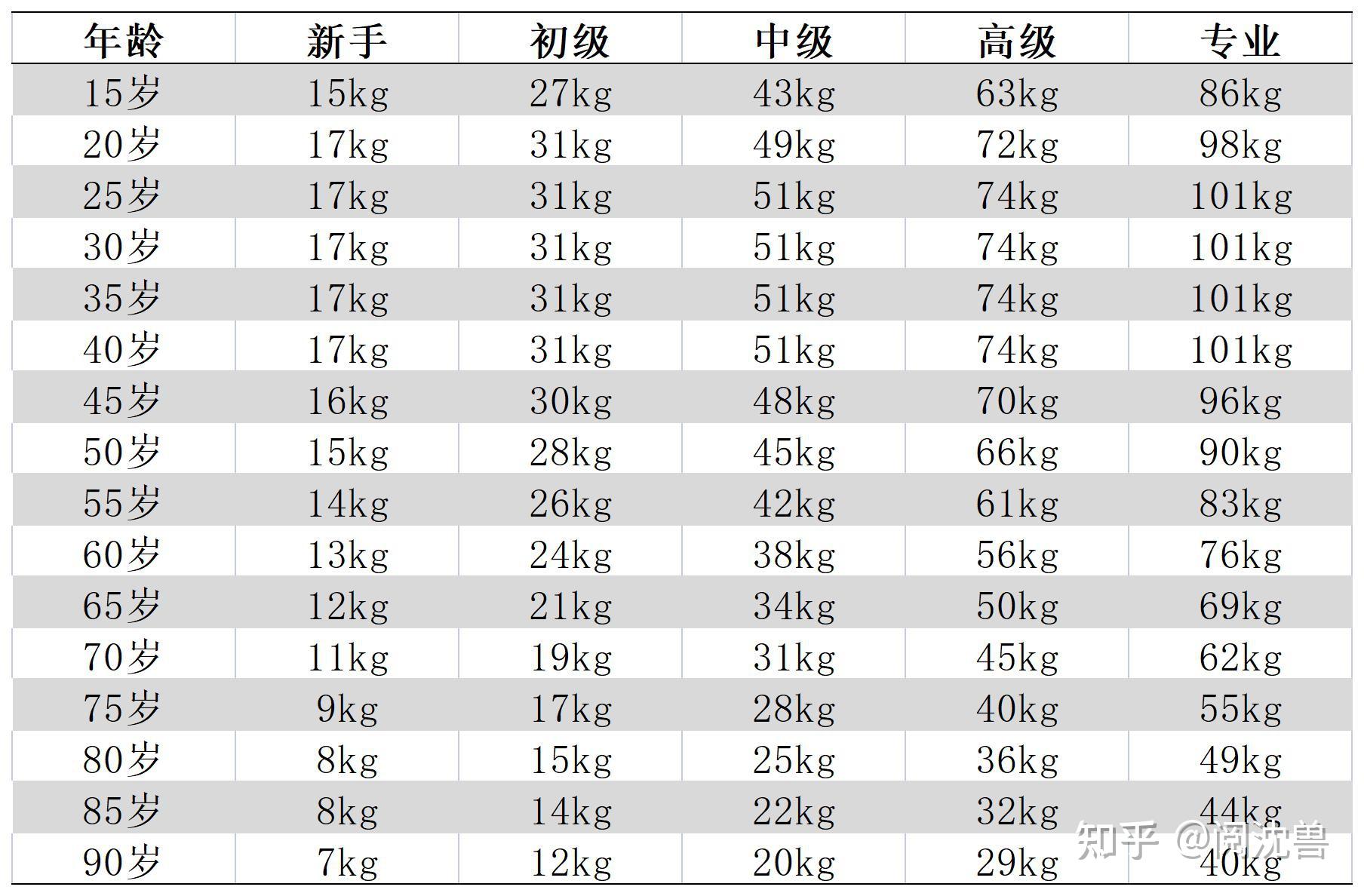 卧推实力对照表图片