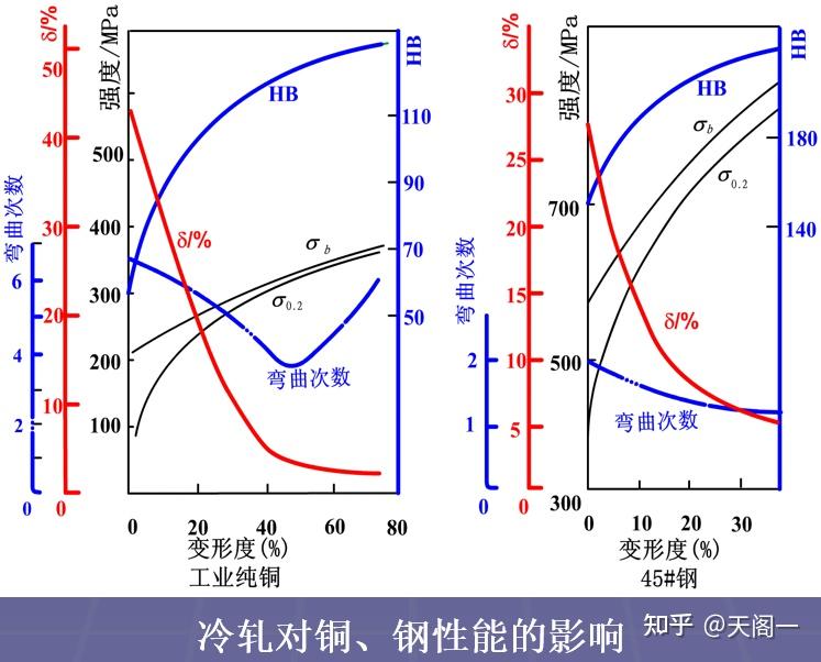 ##材料 塑性变形（五）##冷变形金属的组织与性能变化 - 知乎