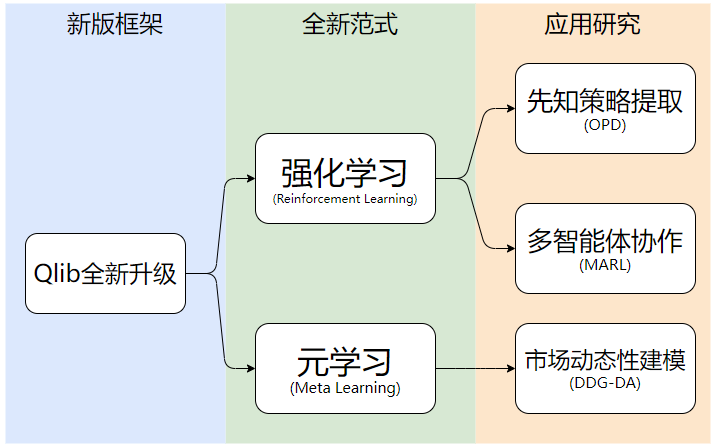 新版qlib强化学习与元学习概览