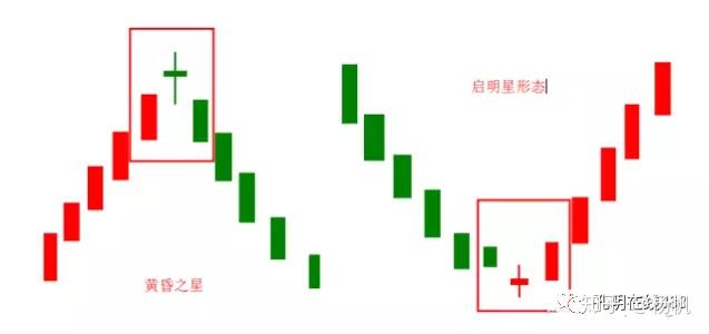 期貨k線形態之1吞沒烏雲蓋頂孕線啟明星反擊線形態